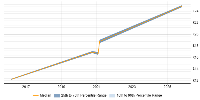 Contractor hourly rate distribution trend for jobs in Yorkshire citing Cybersecurity