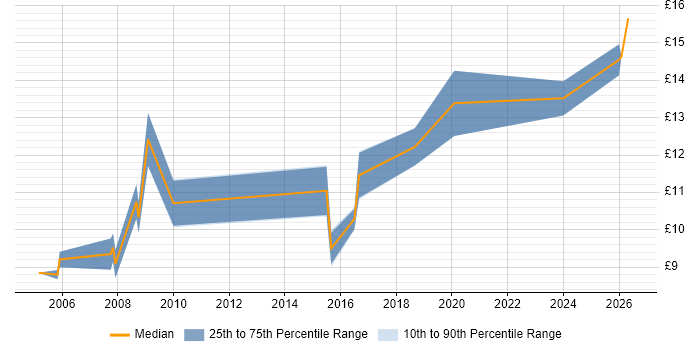 Contractor hourly rate distribution trend for Data Administrator job vacancies in Yorkshire