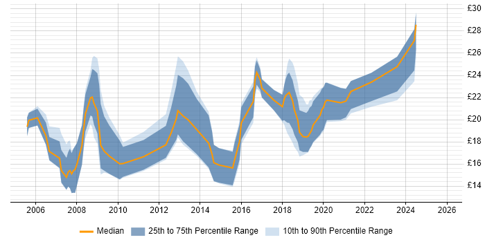 Contractor hourly rate distribution trend for jobs in Yorkshire citing Data Analysis