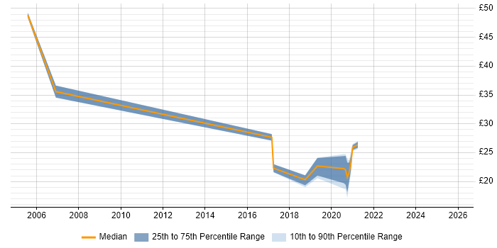 Contractor hourly rate distribution trend for jobs in Yorkshire citing Data Architecture