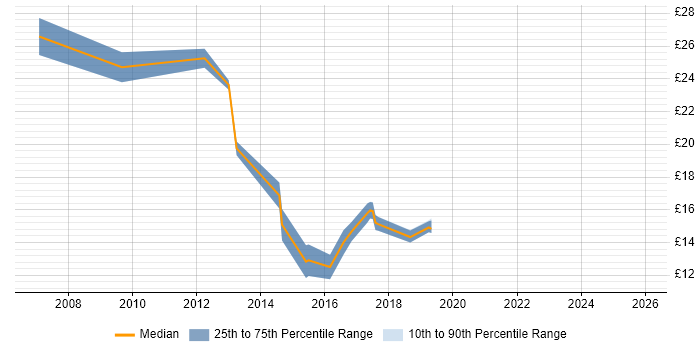Contractor hourly rate distribution trend for jobs in Yorkshire citing Data Centre Operations