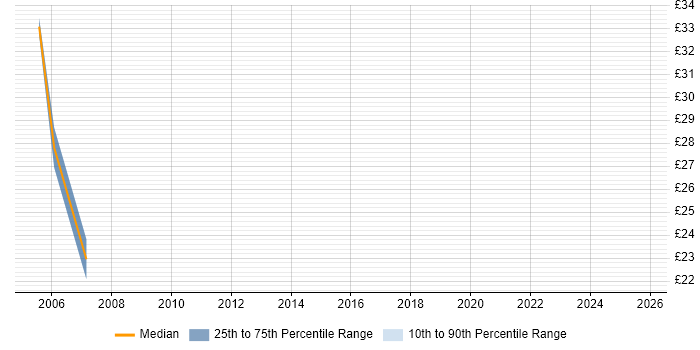 Contractor hourly rate distribution trend for Data Consultant job vacancies in Yorkshire