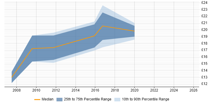 Contractor hourly rate distribution trend for jobs in Yorkshire citing Data Interpretation