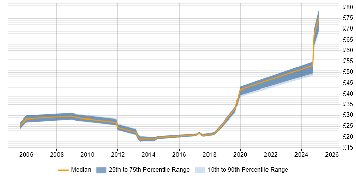 Contractor hourly rate distribution trend for jobs in Yorkshire citing Data Modelling