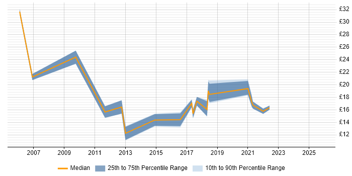 Contractor hourly rate distribution trend for jobs in Yorkshire citing Data Protection Act