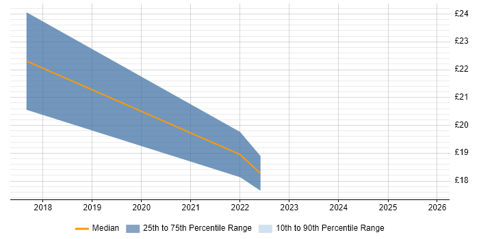 Contractor hourly rate distribution trend for Data Protection Officer job vacancies in Yorkshire