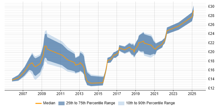 Contractor hourly rate distribution trend for jobs in Yorkshire citing Data Quality