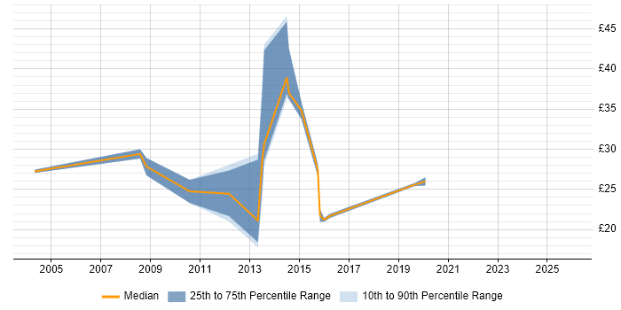 Contractor hourly rate distribution trend for jobs in Yorkshire citing Data Structures