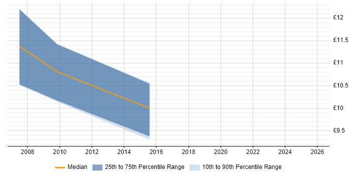 Contractor hourly rate distribution trend for Data Technician job vacancies in Yorkshire