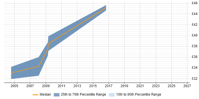 Contractor hourly rate distribution trend for Data Warehouse Developer job vacancies in Yorkshire