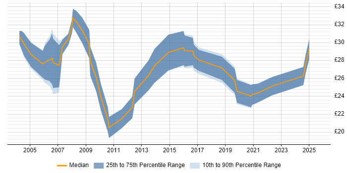 Contractor hourly rate distribution trend for jobs in Yorkshire citing Data Warehouse