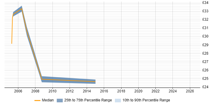 Contractor hourly rate distribution trend for Database Analyst job vacancies in Yorkshire