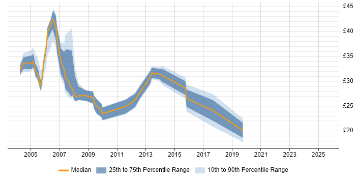 Contractor hourly rate distribution trend for DBA job vacancies in Yorkshire Contractor hourly rate distribution trend for DBA job vacancies in Yorkshire