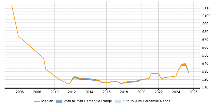 Contractor hourly rate distribution trend for jobs in Yorkshire citing Decision-Making