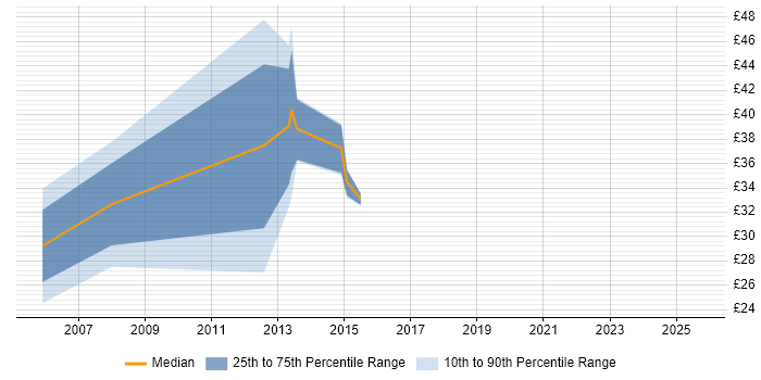 Contractor hourly rate distribution trend for jobs in Yorkshire citing Defect Management