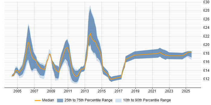 Contractor hourly rate distribution trend for jobs in Yorkshire citing Dell