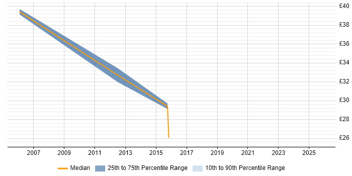 Contractor hourly rate distribution trend for jobs in Yorkshire citing Deployment Automation