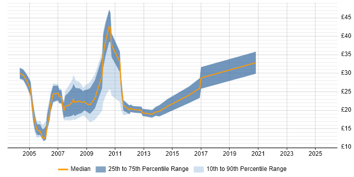 Contractor hourly rate distribution trend for Designer job vacancies in Yorkshire