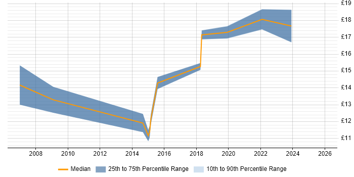 Contractor hourly rate distribution trend for Deskside Engineer job vacancies in Yorkshire