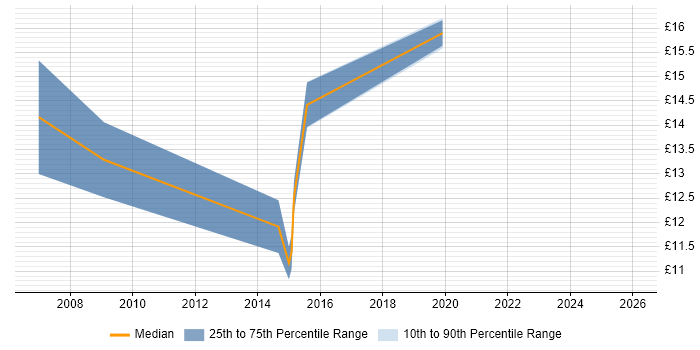 Contractor hourly rate distribution trend for Deskside Support Engineer job vacancies in Yorkshire