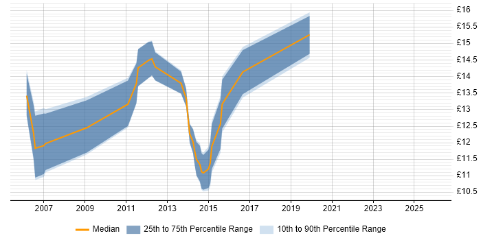 Contractor hourly rate distribution trend for Deskside Support job vacancies in Yorkshire