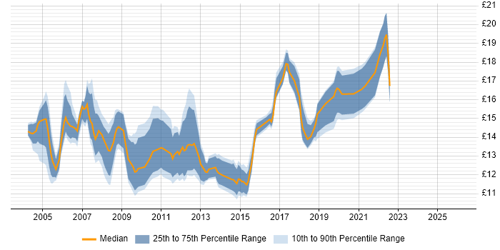 Contractor hourly rate distribution trend for Desktop Support Engineer job vacancies in Yorkshire