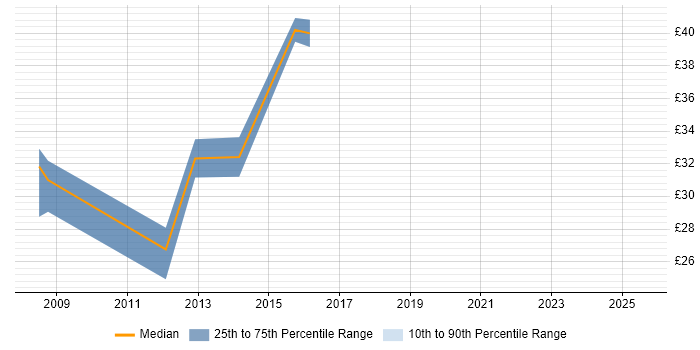 Contractor hourly rate distribution trend for Developer/Software Engineer job vacancies in Yorkshire Contractor hourly rate distribution trend for Developer/Software Engineer job vacancies in Yorkshire