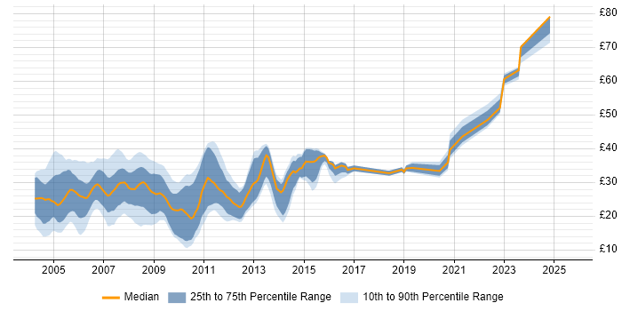Contractor hourly rate distribution trend for Developer job vacancies in Yorkshire Contractor hourly rate distribution trend for Developer job vacancies in Yorkshire