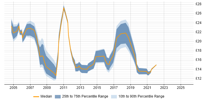 Contractor hourly rate distribution trend for jobs in Yorkshire citing DHCP Contractor hourly rate distribution trend for jobs in Yorkshire citing DHCP