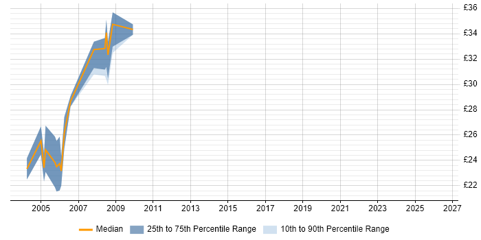 Contractor hourly rate distribution trend for jobs in Yorkshire citing DHTML