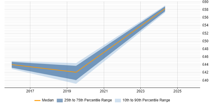 Contractor hourly rate distribution trend for Digital Project Manager job vacancies in Yorkshire