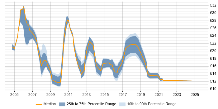 Contractor hourly rate distribution trend for jobs in Yorkshire citing DNS Contractor hourly rate distribution trend for jobs in Yorkshire citing DNS