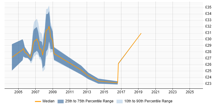 Contractor hourly rate distribution trend for jobs in Yorkshire citing .NET Framework Contractor hourly rate distribution trend for jobs in Yorkshire citing .NET Framework