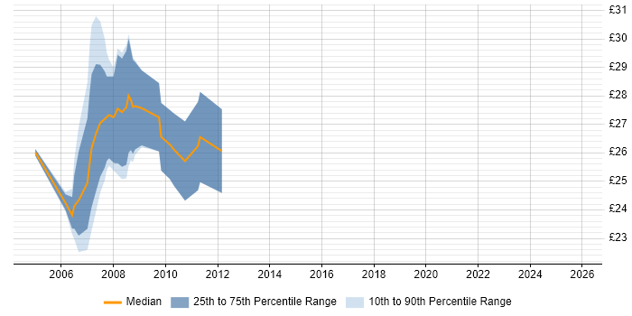 Contractor hourly rate distribution trend for .NET Web Developer job vacancies in Yorkshire