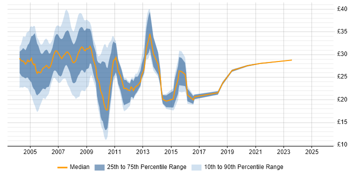 Contractor hourly rate distribution trend for jobs in Yorkshire citing .NET