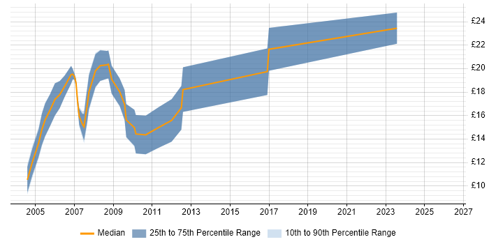 Contractor hourly rate distribution trend for jobs in Yorkshire citing Dreamweaver