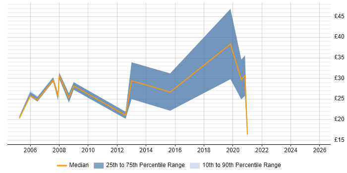 Contractor hourly rate distribution trend for jobs in Yorkshire citing e-Learning