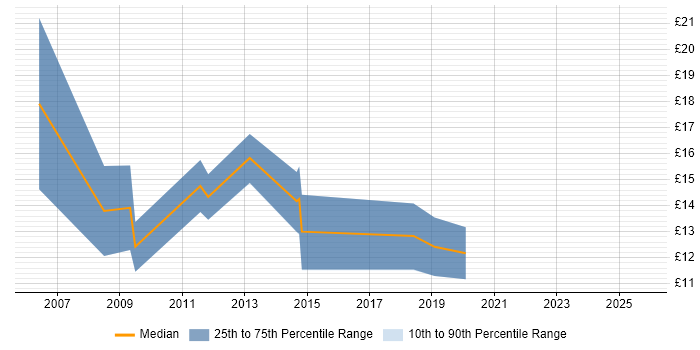 Contractor hourly rate distribution trend for 1st/2nd Line Support job vacancies in East Yorkshire Contractor hourly rate distribution trend for 1st/2nd Line Support job vacancies in East Yorkshire
