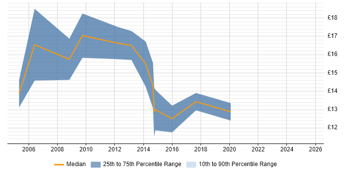 Contractor hourly rate distribution trend for 2nd Line Engineer job vacancies in East Yorkshire Contractor hourly rate distribution trend for 2nd Line Engineer job vacancies in East Yorkshire