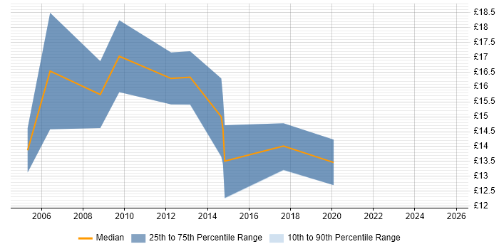 Contractor hourly rate distribution trend for 2nd Line Support Engineer job vacancies in East Yorkshire Contractor hourly rate distribution trend for 2nd Line Support Engineer job vacancies in East Yorkshire