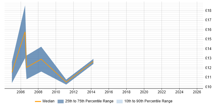 Contractor hourly rate distribution trend for Administrator job vacancies in East Yorkshire