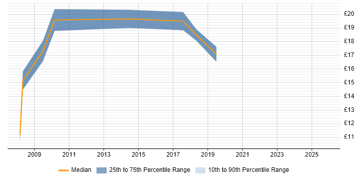 Contractor hourly rate distribution trend for jobs in East Yorkshire citing Analytical Skills