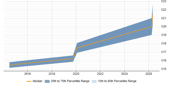 Contractor hourly rate distribution trend for jobs in East Yorkshire citing Asset Management