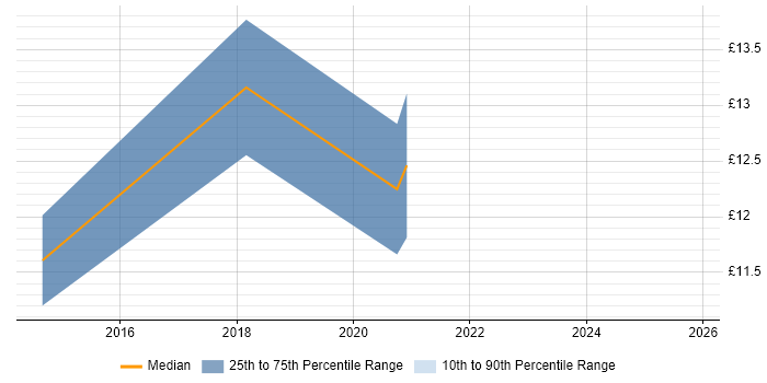 Contractor hourly rate distribution trend for jobs in East Yorkshire citing Break/Fix Contractor hourly rate distribution trend for jobs in East Yorkshire citing Break/Fix