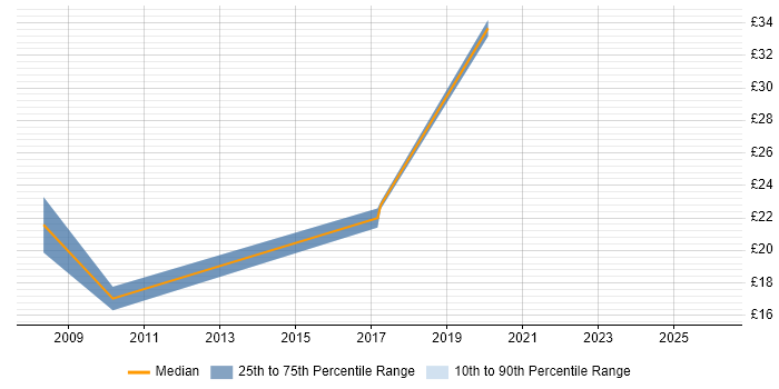 Contractor hourly rate distribution trend for jobs in East Yorkshire citing Change Management