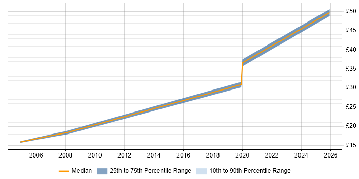Contractor hourly rate distribution trend for jobs in East Yorkshire citing Continuous Improvement