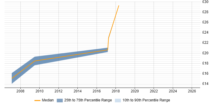 Contractor hourly rate distribution trend for jobs in East Yorkshire citing Data Management