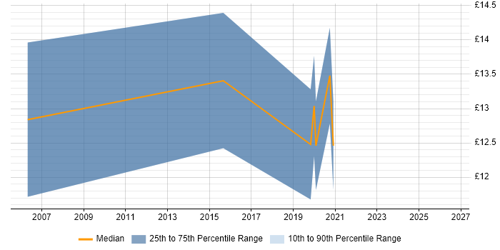 Contractor hourly rate distribution trend for Deployment Engineer job vacancies in East Yorkshire