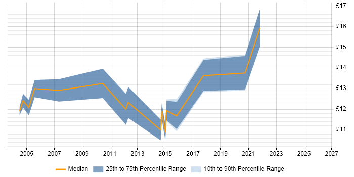 Contractor hourly rate distribution trend for Desktop Engineer job vacancies in East Yorkshire