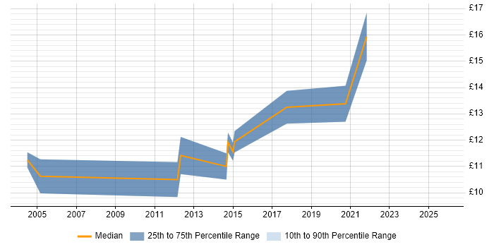 Contractor hourly rate distribution trend for Desktop Support Engineer job vacancies in East Yorkshire